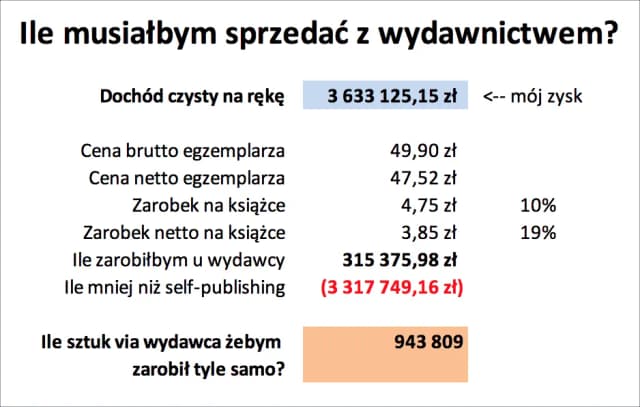 Ile zarabia autor książki? Zaskakujące fakty o dochodach pisarzy Ile zarabia autor książki? Zaskakujące fakty o dochodach pisarzy