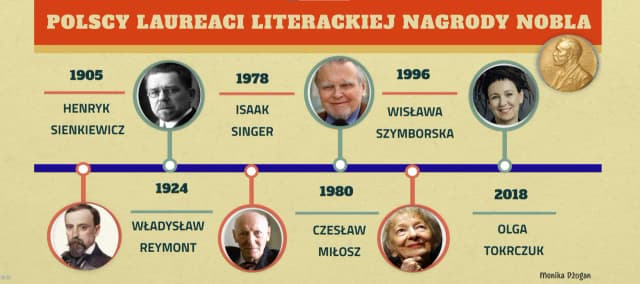 Ile nagród nobla przyznano w dziedzinie literatury? Polscy laureaci Ile nagród nobla przyznano w dziedzinie literatury? Polscy laureaci